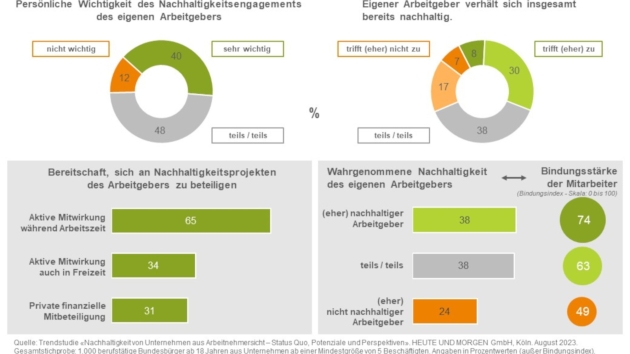 Nachhaltigkeitsengagement zahlt sich aus - Nachhaltigkeit von Unternehmen aus Arbeitnehmersicht - Quelle: Heute und Morgen